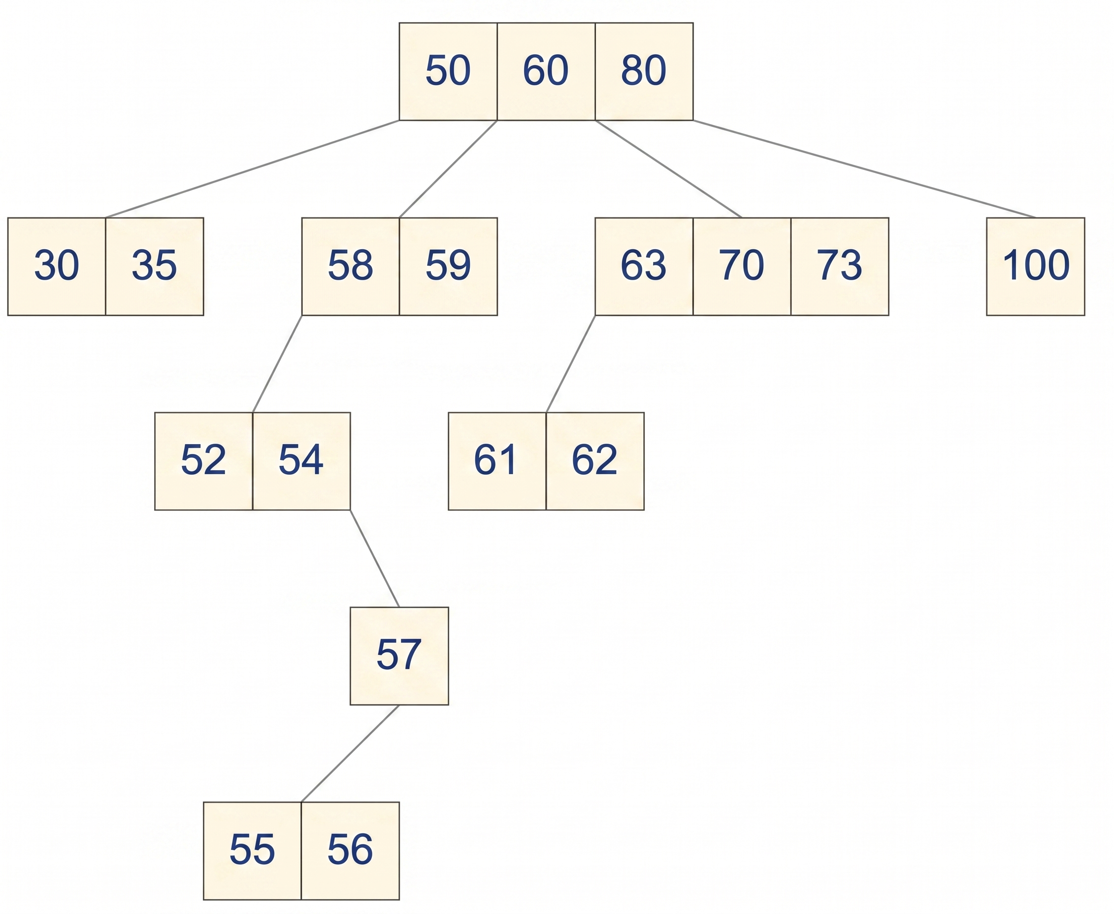 4-Way Tree